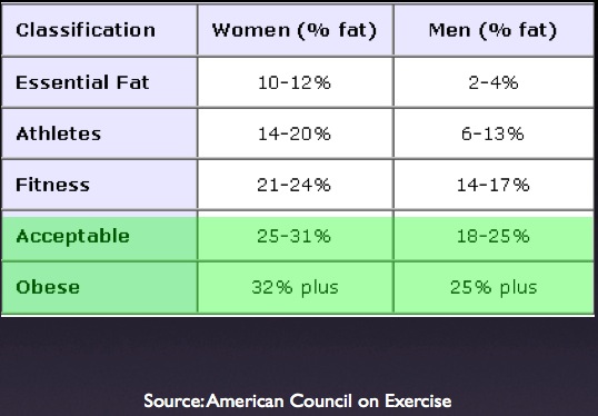 body fat percentages of women